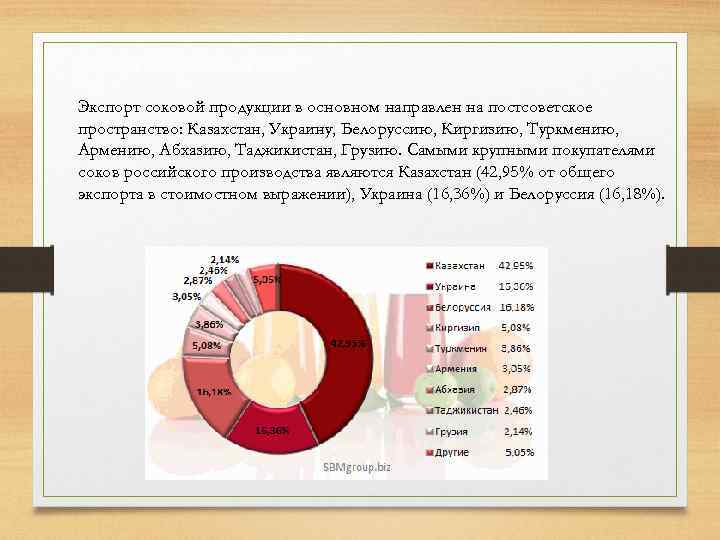 Экспорт соковой продукции в основном направлен на постсоветское пространство: Казахстан, Украину, Белоруссию, Киргизию, Туркмению,
