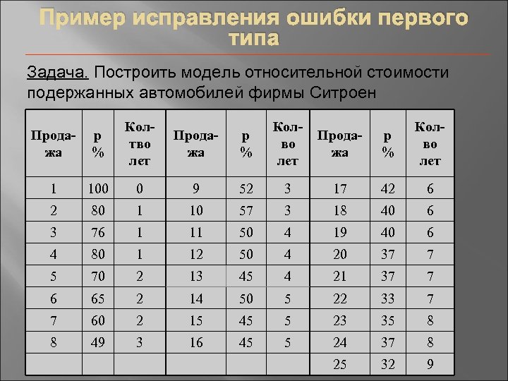 Пример исправления ошибки первого типа Задача. Построить модель относительной стоимости подержанных автомобилей фирмы Ситроен