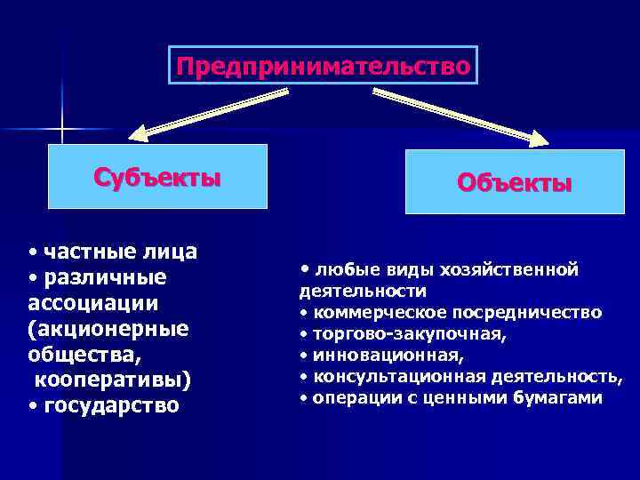 Предпринимательство Субъекты • частные лица • различные ассоциации (акционерные общества, кооперативы) • государство Объекты