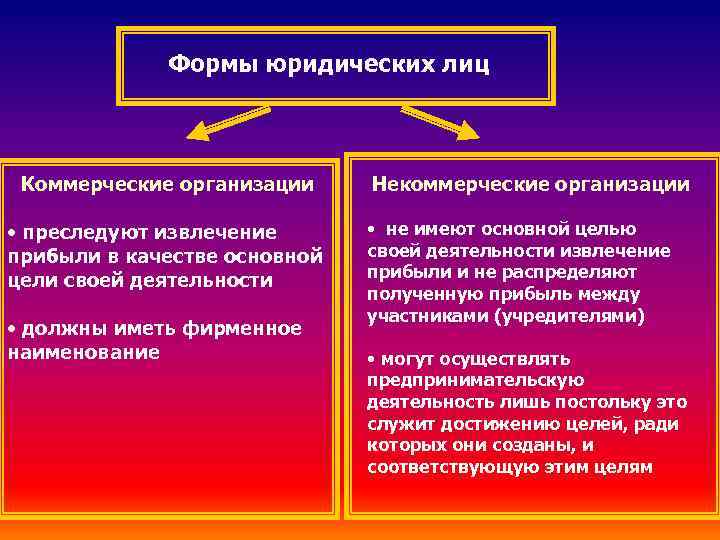 Формы юридических лиц Коммерческие организации • преследуют извлечение прибыли в качестве основной цели своей