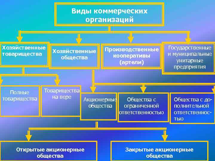 Виды коммерческих организаций Хозяйственные товарищества Полные товарищества Хозяйственные общества Производственные кооперативы (артели) Товарищества на