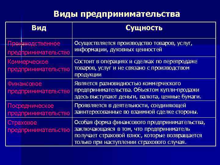 Виды предпринимательства Вид Сущность Осуществляется производство товаров, услуг, Производственное предпринимательство информации, духовных ценностей Состоит