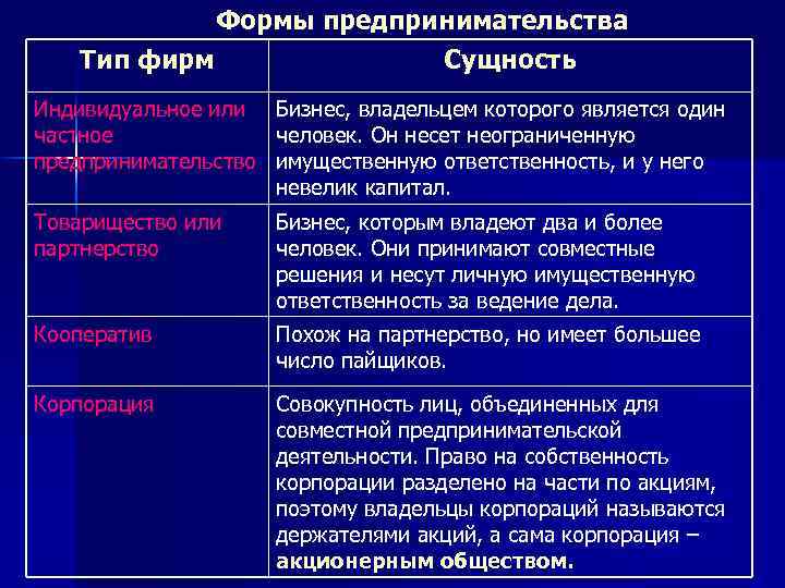 Формы предпринимательства Тип фирм Сущность Индивидуальное или Бизнес, владельцем которого является один частное человек.