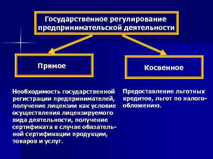 Государственное регулирование предпринимательской деятельности Прямое Необходимость государственной регистрации предпринимателей, получение лицензии как условие осуществления