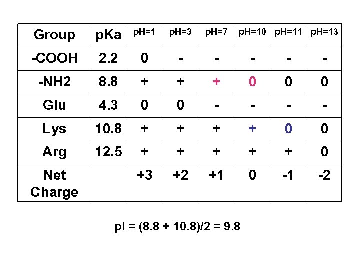 Group p. Ka p. H=1 p. H=3 p. H=7 -COOH 2. 2 0 -