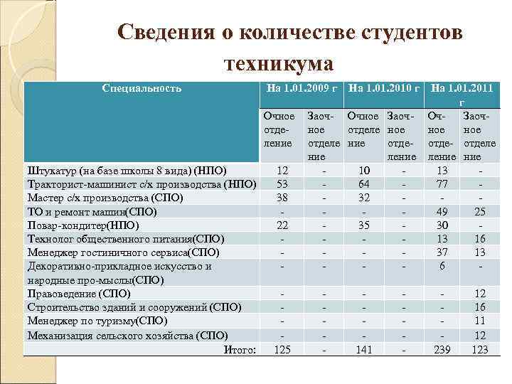 Сведения о количестве студентов техникума Специальность На 1. 01. 2009 г На 1. 01.