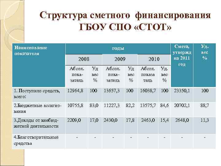 Структура сметного финансирования ГБОУ СПО «СТОТ» Наименование показателя годы 2008 2009 2010 Смета, утвержд