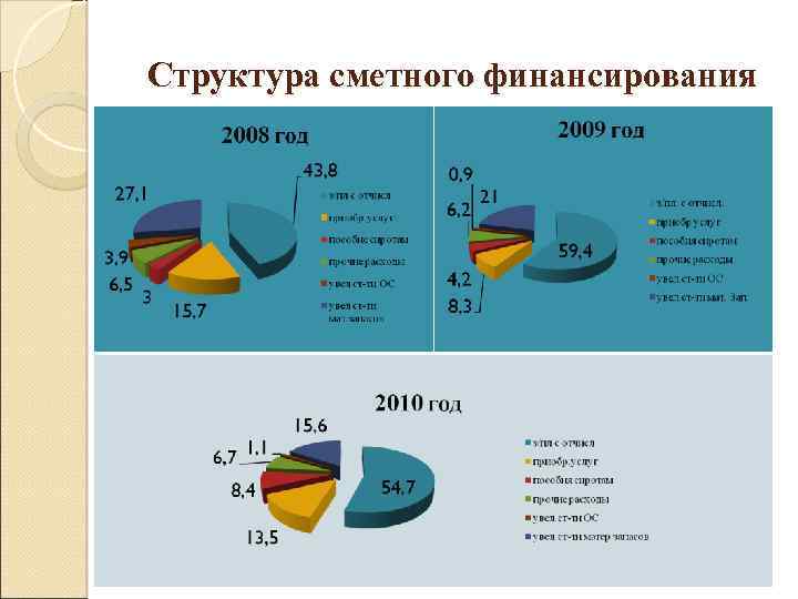 Структура сметного финансирования 