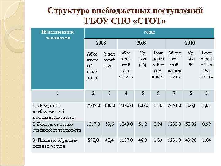 Структура внебюджетных поступлений ГБОУ СПО «СТОТ» Наименование показателя годы 2008 Абсо лютн ый показ