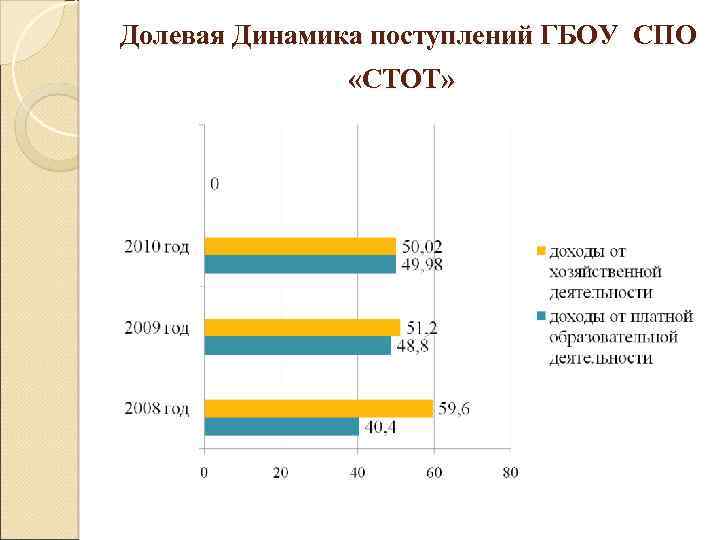 Долевая Динамика поступлений ГБОУ СПО «СТОТ» 