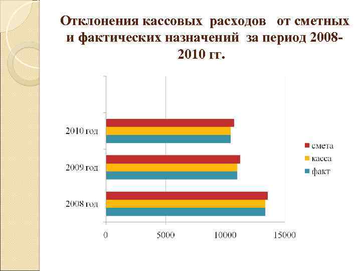  Отклонения кассовых расходов от сметных и фактических назначений за период 20082010 гг. 