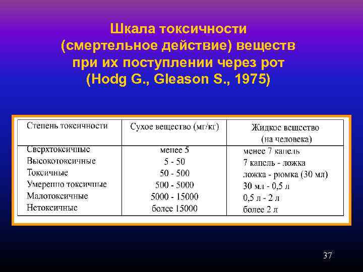 Шкала токсичности (смертельное действие) веществ при их поступлении через рот (Hodg G. , Gleason
