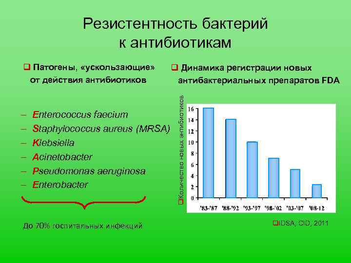 Резистентность бактерий к антибиотикам – – – Enterococcus faecium Staphylococcus aureus (MRSA) Klebsiella Acinetobacter