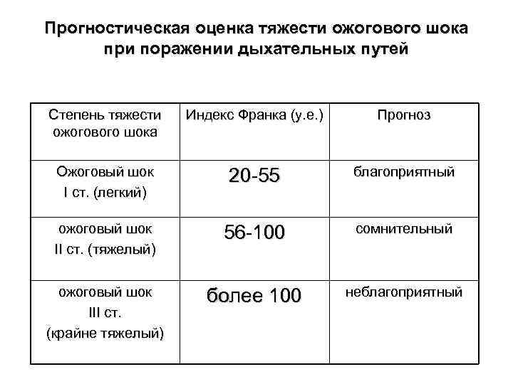 Прогностическая оценка тяжести ожогового шока при поражении дыхательных путей Степень тяжести ожогового шока Индекс