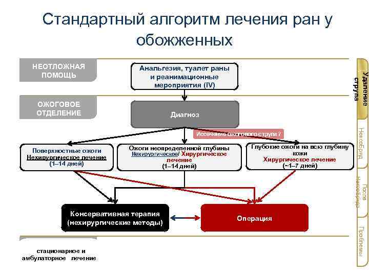 Стандартный алгоритм лечения ран у обожженных Анальгезия, туалет раны и реанимационные мероприятия (IV) ОЖОГОВОЕ