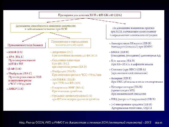 Нац. Рек-ии ОССН, РКО и РНМОТ по диагностике и лечению ХСН (четвертый пересмотр) -