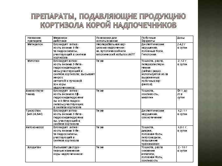 Название препарата Meтирапон Mитотан Аминоглютатимид Tрилостан (win 24, 540) Kетоконазол Хлодитан Механизм действия Блокирует