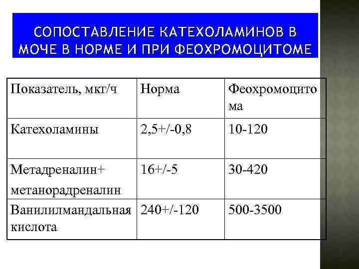 СОПОСТАВЛЕНИЕ КАТЕХОЛАМИНОВ В МОЧЕ В НОРМЕ И ПРИ ФЕОХРОМОЦИТОМЕ Показатель, мкг/ч Норма Феохромоцито ма