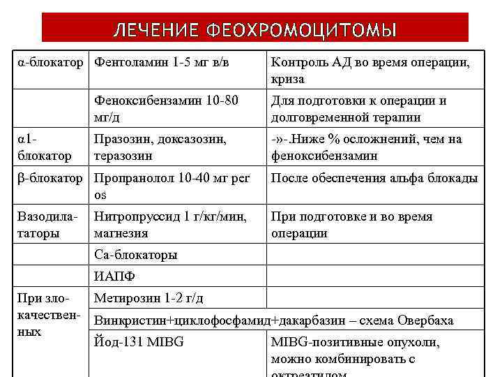 ЛЕЧЕНИЕ ФЕОХРОМОЦИТОМЫ α-блокатор Фентоламин 1 -5 мг в/в Контроль АД во время операции, криза