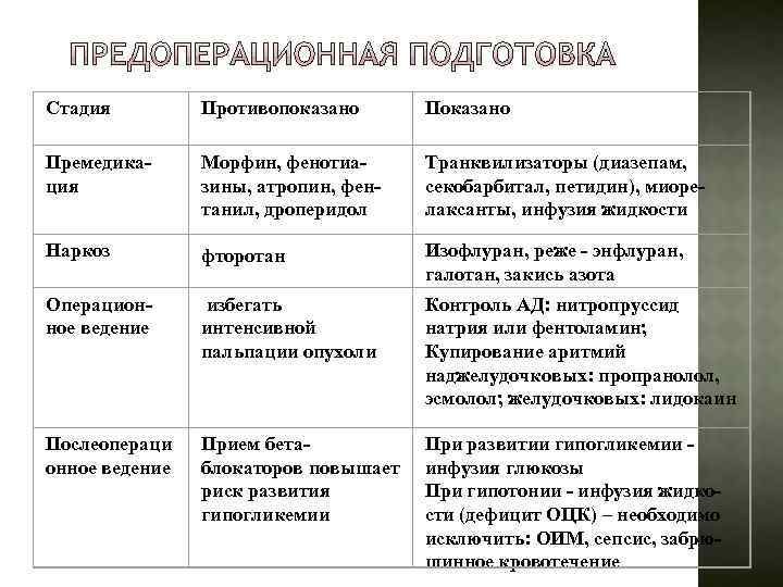 Стадия Противопоказано Премедикация Морфин, фенотиазины, атропин, фентанил, дроперидол Транквилизаторы (диазепам, секобарбитал, петидин), миорелаксанты, инфузия