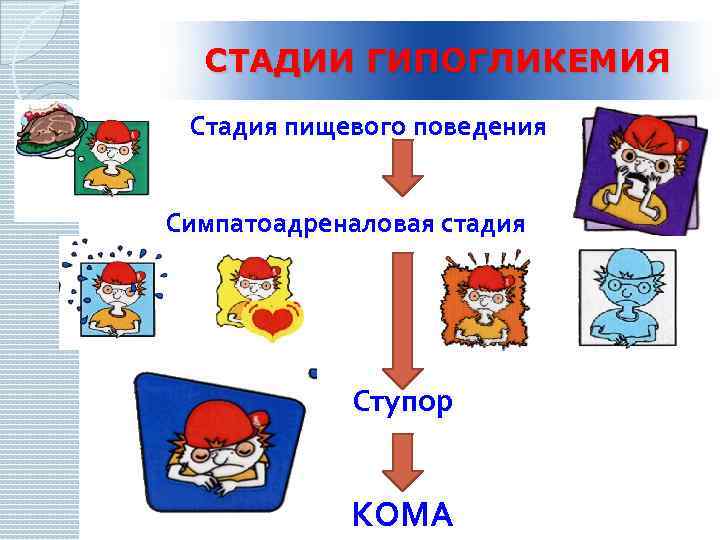 СТАДИИ ГИПОГЛИКЕМИЯ Стадия пищевого поведения Симпатоадреналовая стадия Ступор КОМА 