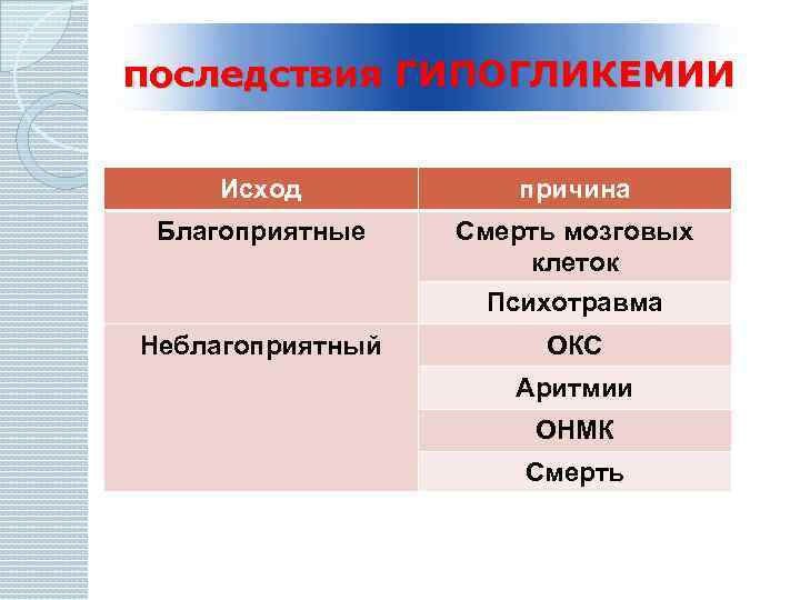 последствия ГИПОГЛИКЕМИИ Исход причина Благоприятные Смерть мозговых клеток Психотравма Неблагоприятный ОКС Аритмии ОНМК Смерть