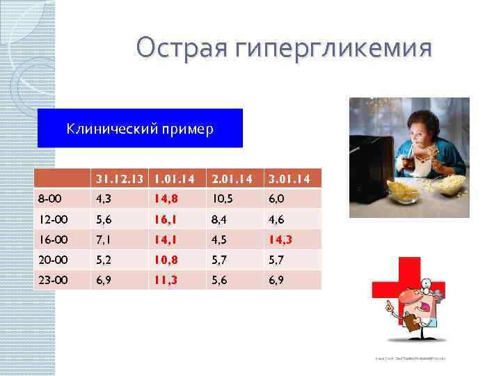 Острая гипергликемия Клинический пример 31. 12. 13 1. 01. 14 2. 01. 14 3.