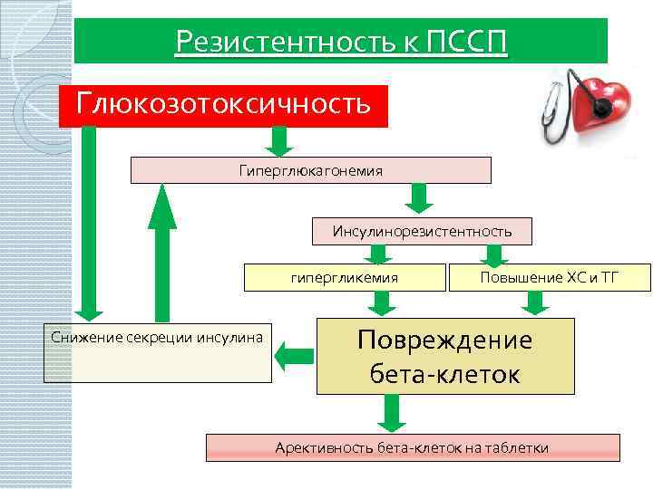 Резистентность к ПССП Глюкозотоксичность Гиперглюкагонемия Инсулинорезистентность гипергликемия Снижение секреции инсулина Повышение ХС и ТГ