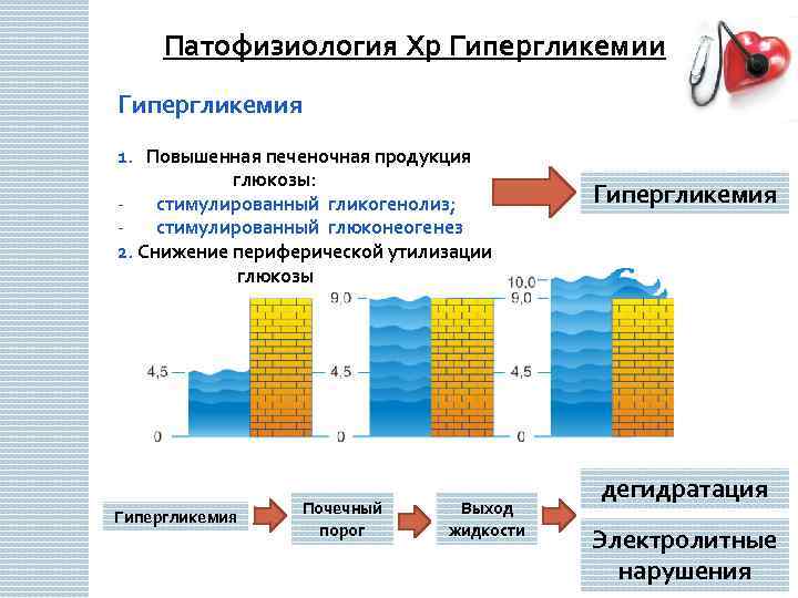  Патофизиология Хр Гипергликемии Гипергликемия 1. Повышенная печеночная продукция глюкозы: - стимулированный гликогенолиз; -
