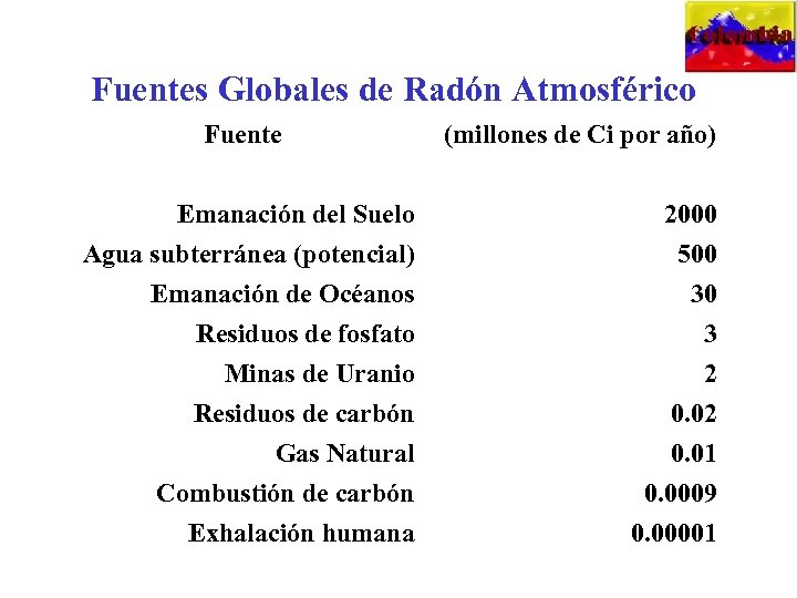 Fuentes Globales de Radón Atmosférico Fuente (millones de Ci por año) Emanación del Suelo
