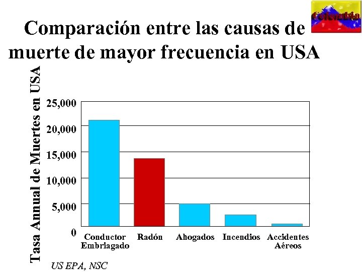Tasa Annual de Muertes en USA Comparación entre las causas de muerte de mayor
