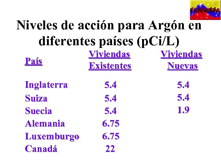 Niveles de acción para Argón en diferentes países (p. Ci/L) País Inglaterra Suiza Suecia