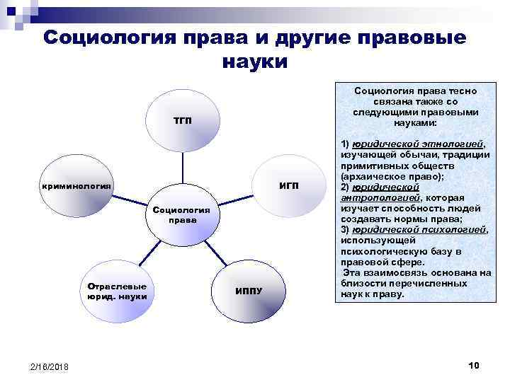 Социология права и другие правовые науки Социология права тесно связана также со следующими правовыми
