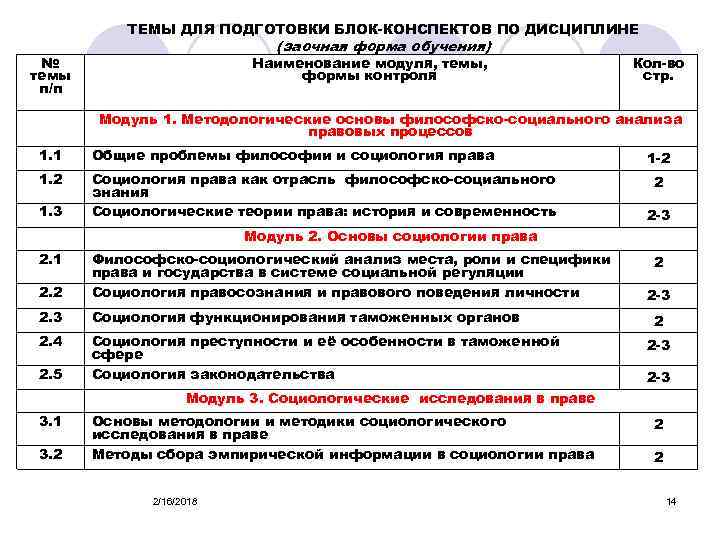 ТЕМЫ ДЛЯ ПОДГОТОВКИ БЛОК-КОНСПЕКТОВ ПО ДИСЦИПЛИНЕ (заочная форма обучения) № темы п/п Наименование модуля,