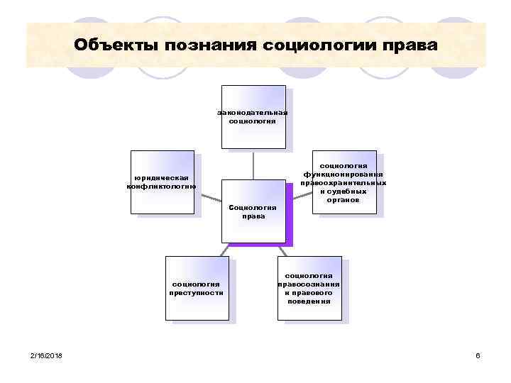 Объекты познания социологии права законодательная социология юридическая конфликтологию Социология права социология преступности 2/16/2018 социология