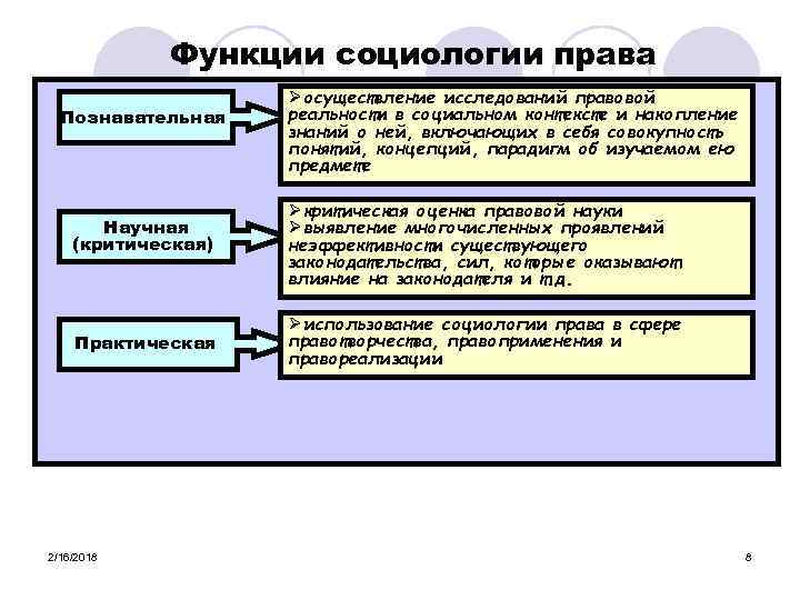 Функции социологии права Познавательная Øосуществление исследований правовой реальности в социальном контексте и накопление знаний