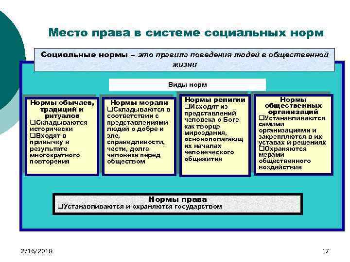 Право в системе социальных норм