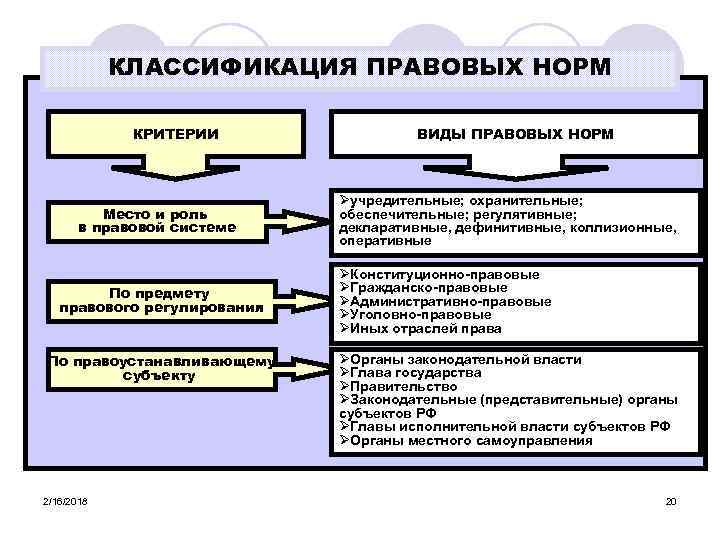 3 виды правовых норм