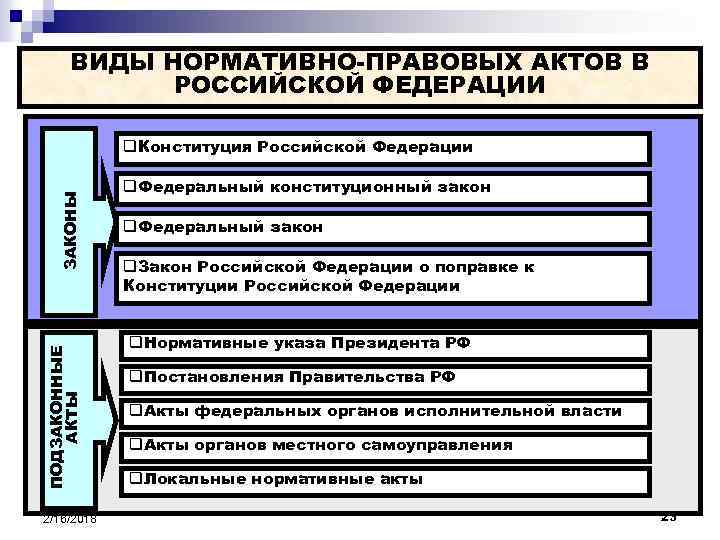 ВИДЫ НОРМАТИВНО-ПРАВОВЫХ АКТОВ В РОССИЙСКОЙ ФЕДЕРАЦИИ ПОДЗАКОННЫЕ АКТЫ ЗАКОНЫ q. Конституция Российской Федерации 2/16/2018