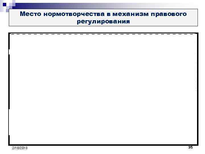 Место нормотворчества в механизм правового регулирования 2/16/2018 35 