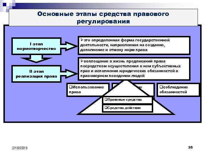 Основные этапы средства правового регулирования I этап нормотворчество II этап реализация права Øэто определенная