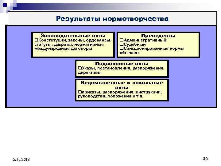 Результат нормотворчества