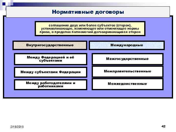 Нормативные договоры соглашение двух или более субъектов (сторон), устанавливающее, изменяющее или отменяющее нормы права,