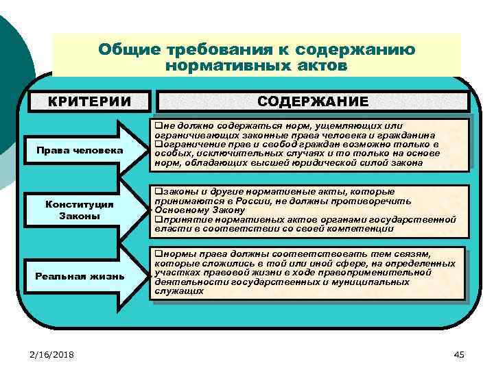 Содержание нормативных правовых актов