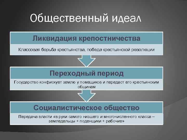 Общественный идеал Ликвидация крепостничества Классовая борьба крестьянства, победа крестьянской революции Переходный период Государство конфискует