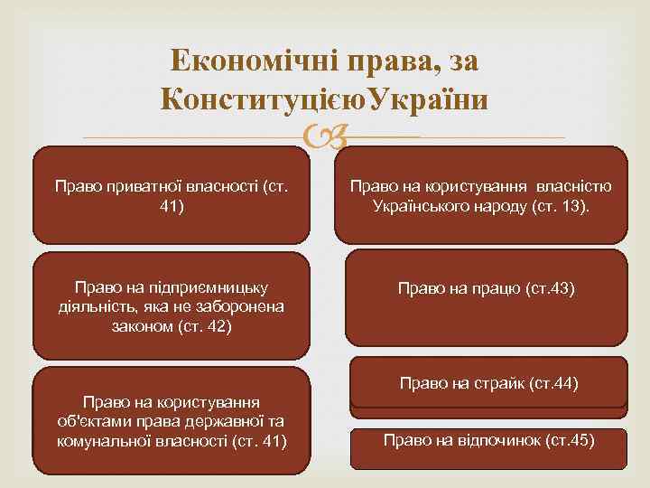 Економічні права, за Конституцією. України Право приватної власності (ст. 41) Право на користування власністю