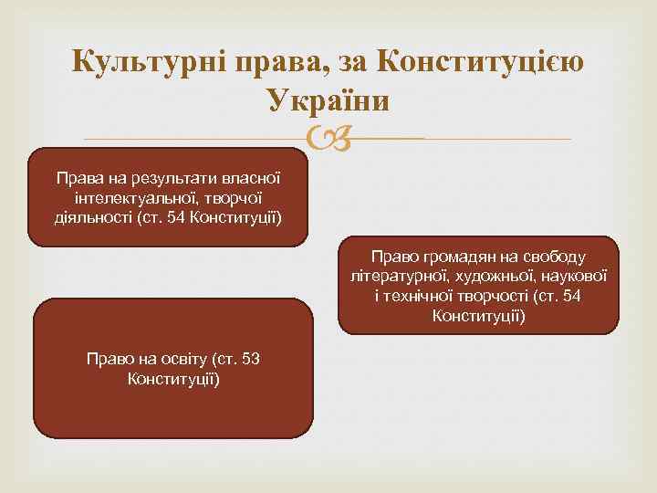 Культурні права, за Конституцією України Права на результати власної інтелектуальної, творчої діяльності (ст. 54