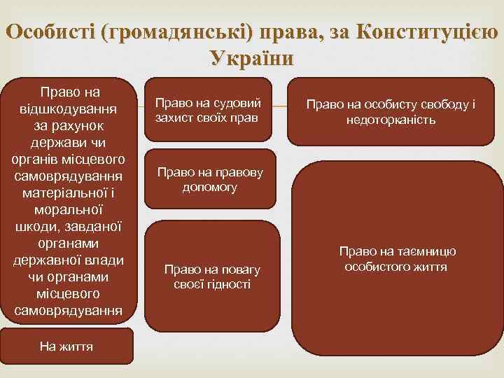 Особисті (громадянські) права, за Конституцією України Право на відшкодування за рахунок держави чи органів