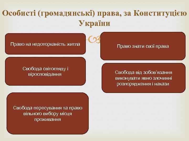 Особисті (громадянські) права, за Конституцією України Право на недоторканість житла Свобода світогляду і віросповідання