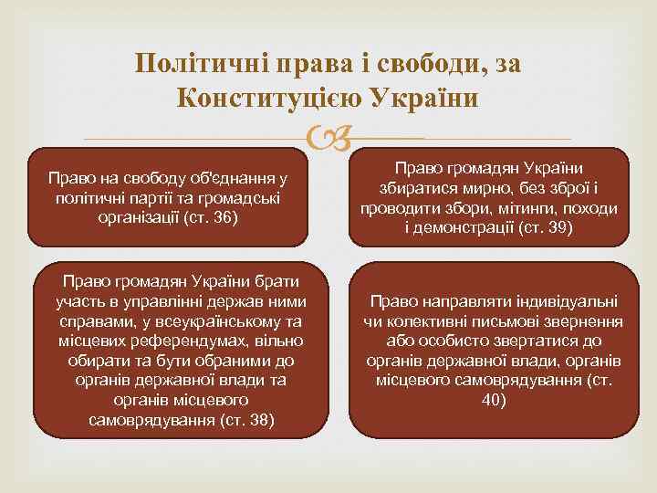 Політичні права і свободи, за Конституцією України Право на свободу об'єднання у політичні партії